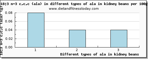 ala in kidney beans 18:3 n-3 c,c,c (ala) per 100g